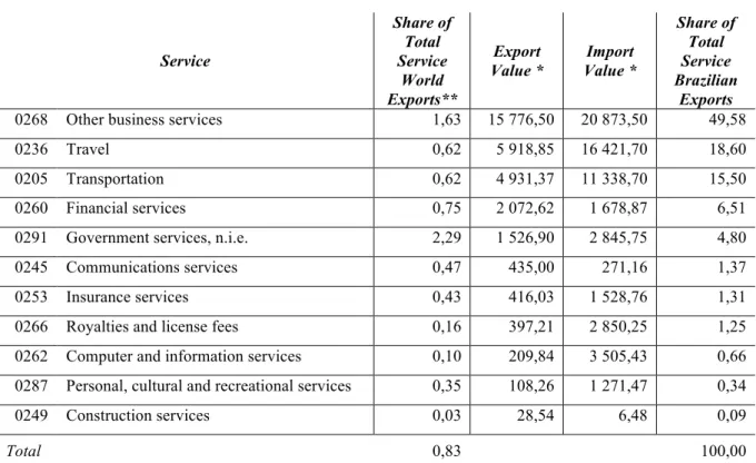 Table 9: Brazilian Services in Terms of World Export Share, 2010 (elaborated by the author,  Data Source: International Trade Centre, Services, 2010) 