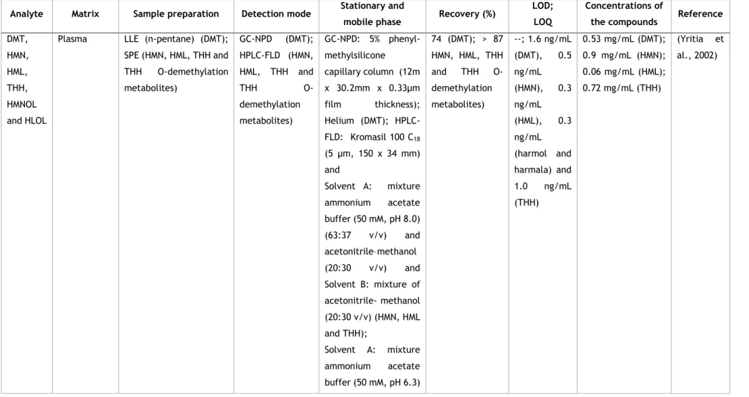 Table 1 - Bioanalytical procedures for the determination and quantification of the major compounds of ayahuasca in biological samples and ayahuasca teas or preparations