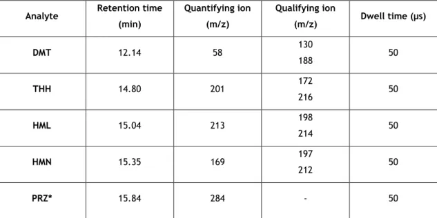 Table 1 - Retention times and selected ions for the identification of the β-Carbolines and DMT