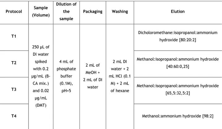 Table 2 - Different elution solvents and concentration levels used in solid phase extraction (SPE)