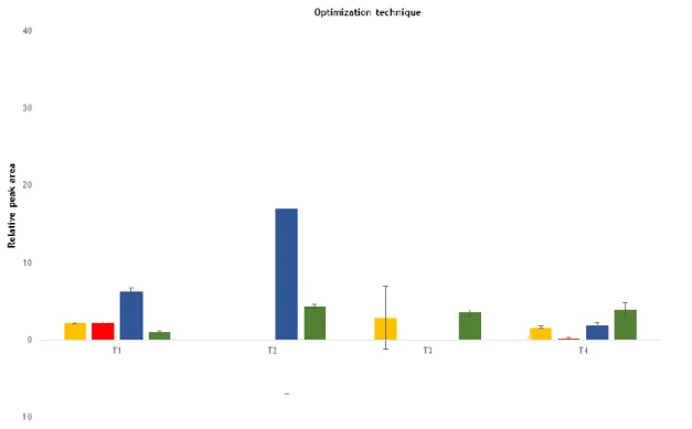 Figure 1 - Evaluation of different solvents and proportions at the extraction technique