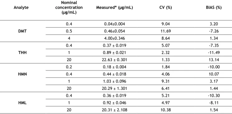 Table 5 - Intra-day precision and accuracy (n=5) 
