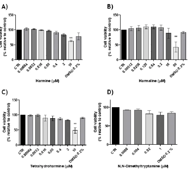 Figure 4 demonstrates the results obtained for HLOL. In spite of  the cell viability  being not  been affected by a range of concentrations between 0.00064 µM to 0.4 µM, the same did not  occur to concentrations of 2 µM and 10 µM