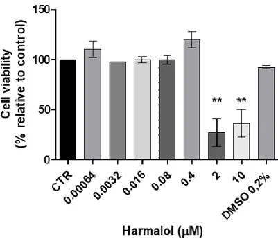 Figure 4 - The effects of Harmalol on N27 cell line viability (24hrs), (n=3, values are shown as mean ±  SEM ** indicates values that are significantly different from control p &lt; 0,01, one-way analysis of  variance followed by Dunnett’s Multiple Compari