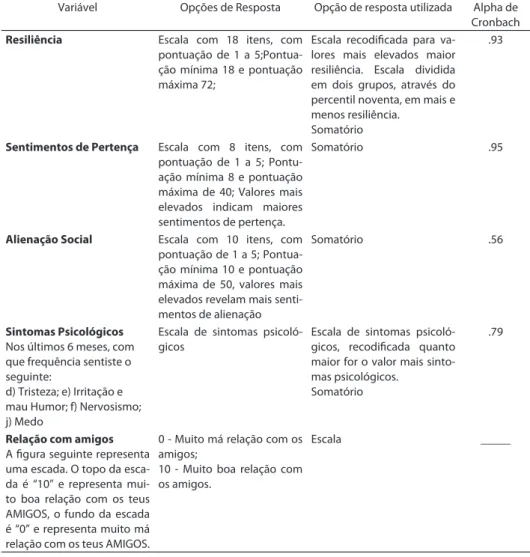 tabela 1 – Variáveis utilizadas no estudo