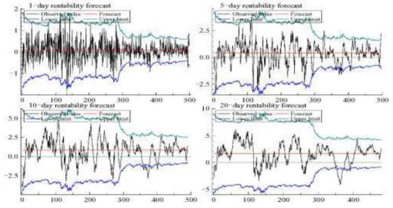 Figure  1  -  95%  confidence  intervals  for  the  EUR/RON  exchange  rate  return  for  the  estimated  dummy  -  GARCH (1, 1) model with normal innovations and a constant in the mean equation 