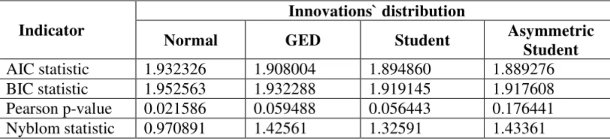 Table 1  Quality indicators for the estimated dummy - GARCH (1, 1) models with various distributions for  the innovations  