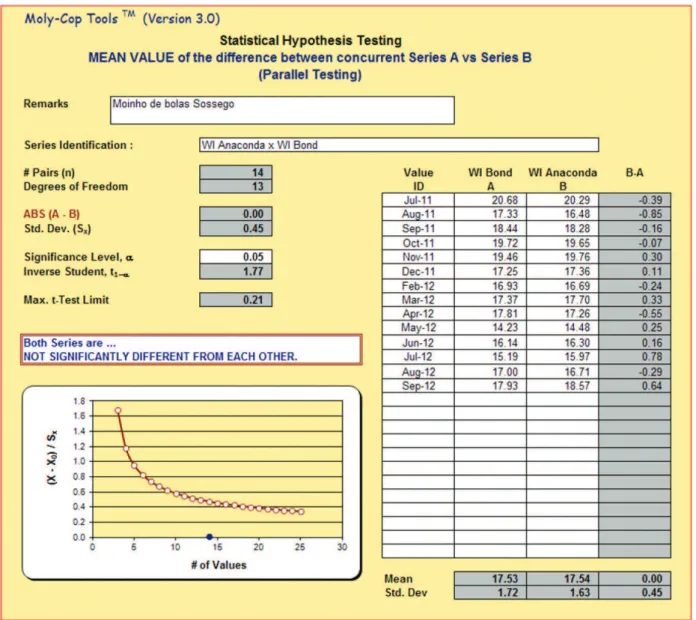 Figura 2. Comparação estatística dos resultados de WI calculados pelo método padrão de Bond e Anaconda na malha 0,150 mm, utilizando-se  o pacote Moly Cop Tools (Versão 3.0).