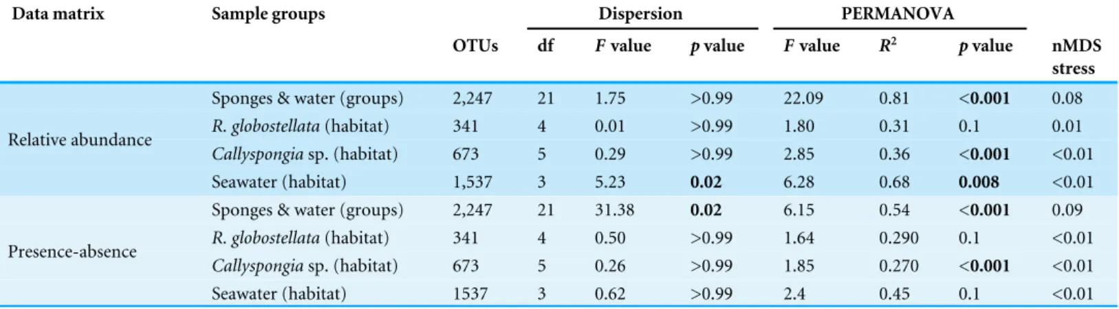 Table 3 Multivariate analyses. Analysis of Bray-Curtis (relative abundance) and Jaccard (presence-absence) dissimilarities among all samples (group based) and the R