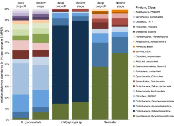 Figure 4 SIMPER contributions to Bray-Curtis dissimilarities between habitats. Mean sequence abun- abun-dances of the 97%-OTUs which contribute the most to overall Bray-Curtis dissimilarities, as calculated by SIMPER among open and deep R