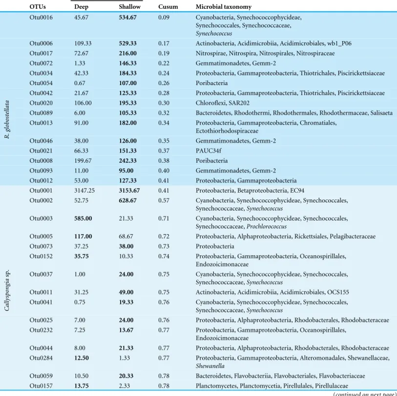 Table 4 Most abundant SIMPER OTUs. Average abundance and cumulative contribution of the top 15 dominant 97%-OTUs contributing at least to 70% of the Bray-Curtis dissimilarities (SIMPER)
