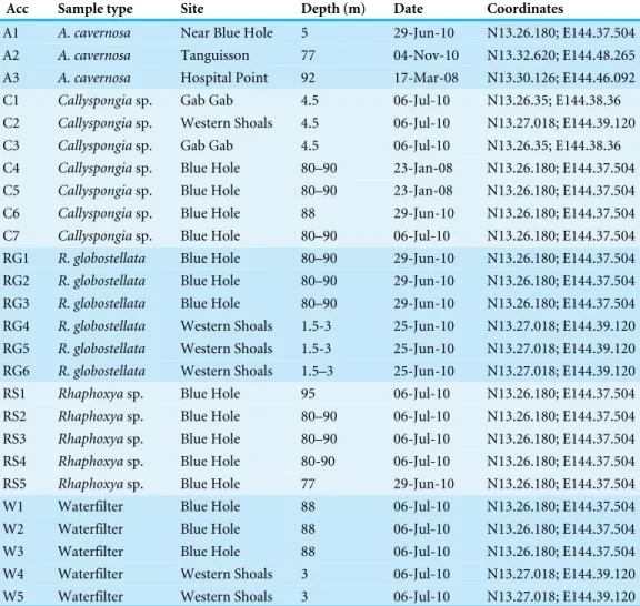Table 1 Sample data. With internal sample name, classified taxon, date and site of collection, depth and coordinates for each sample.