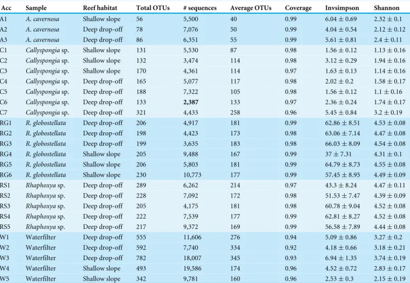 Table 2 Sample sequence statistics. Sequence and OTU of 97%-OTUs (subsampling size based on the sample with the fewest sequences emphasized in bold = 2,387 reads)