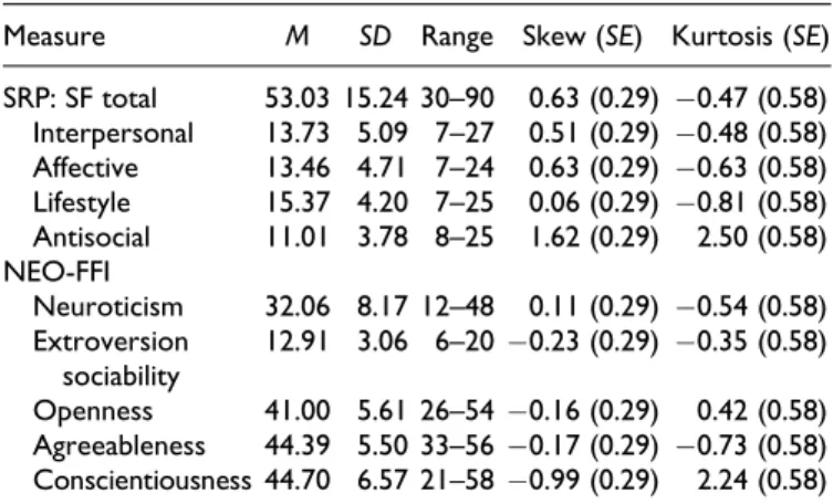 Table A1. Descriptive Statistics for Participants’ SRP: SF and NEO- NEO-FFI Scores.