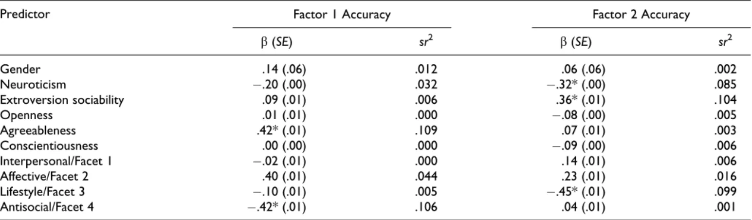 Table A3. Regression Statistics Predicting Factors 1 and 2 Thin-Slice Rating Accuracy.