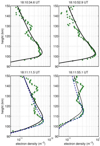 Fig. 6. Modelled (top) and measured (bottom) height profiles of electron density.
