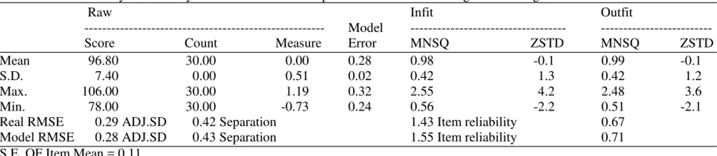 Table 1. RASCH analysis summary of model fit on item responses on ICTS in teaching and learning 