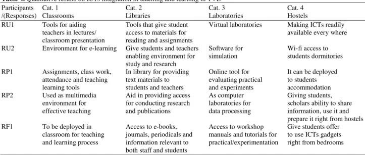 Table 4. Qualitative results on ICTs integration in teaching and learning in TVE 