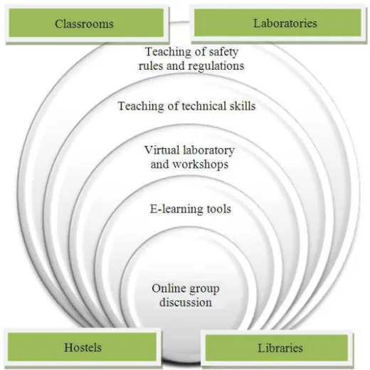 Fig. 1. Model of ICTs integration in teaching and learning of TVE 