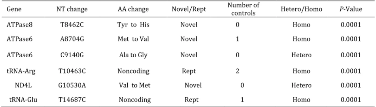 Table 2. Summery of mutations identified in the study subjects 