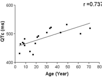 Figure 4. Correlation between QTc (ms) and age of LQTS patients 