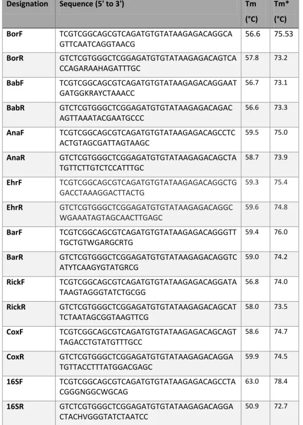 Table 2-  Designation, sequences  and melting temperatures  of the primers designed and 16S  primers  used  in  16S  metagenomic  sequencing  library  preparation(74)