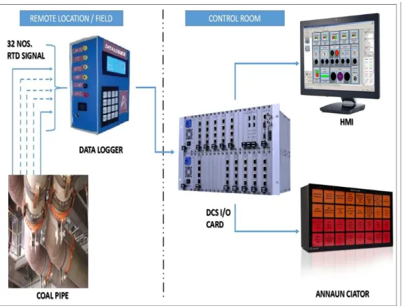 Fig. 3.  Block diagram automation of coal pipe temperature measurement. 