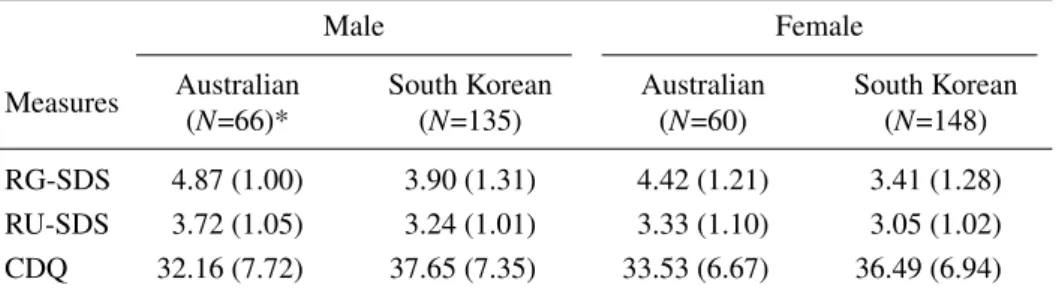 Table 1: Cultural differences in risk attitudes and risk choices between Australians and South Koreans in the pre-test