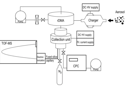 Fig. 1. Sketch of the instrument setup, with particle charging unit, radial di ff erential mobility an- an-alyzer (rDMA), collection and desorption unit and electron ionization time of flight mass  spec-trometer (TOF-MS).