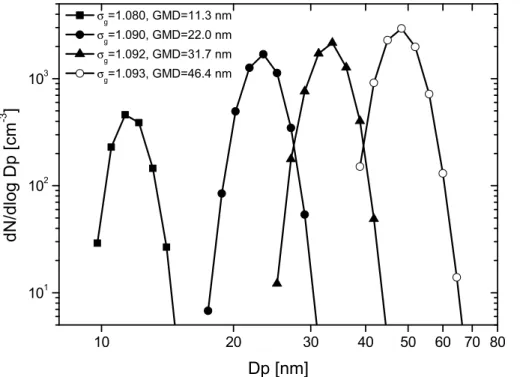Fig. 3. Examples of quasi monodisperse aerosol particle distributions with geometric mean diameters (GMD) of 11.3 nm, 22 nm, 31.7 nm, and 46.4 nm, separated by the rDMA.