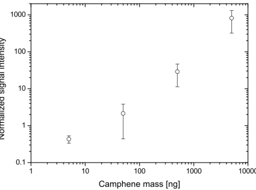 Fig. 5. Detection performance of the aerosol mass spectrometer for di ff erent camphene masses applied to the desorption filament