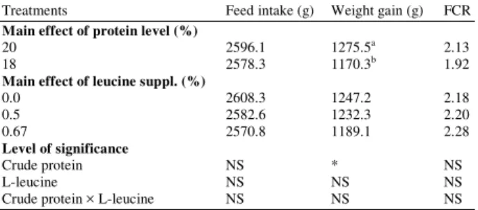 Table 2:  Weight gain, feed intake and Feed Conversion Ratio (FCR)  of  broilers  fed  diets  with  two  levels  of  protein  and  supplemented with L-leucine from 21-42 day 