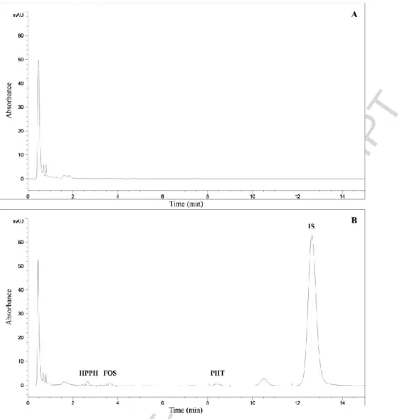 Fig. 2 Representative chromatograms obtained by the developed LC method at 215 nm. A - Blank matrix