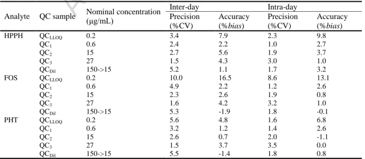 Table 2 Mean inter- and intra-day precision (% of the coefficient of variation, CV) and accuracy (%bias) for the determination of 5-
