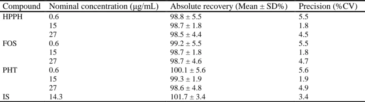 Table 3 Absolute recovery and precision (% of the coefficient of variation, CV) of 5-(4-hydroxyphenyl)-5-phenylhydantoin (HPPH), 
