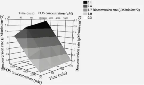 Fig. 3 Surface plot of the mean ex vivo bioconversion rate of fosphenytoin (FOS) to phenytoin by porcine nasal mucosa in function  of  time  and  FOS  concentration  as  calculated  at  30  to  120  min  of  incubation  in  KRB  at  pH  7.4  (n  =  8-10)