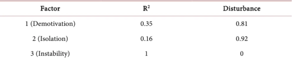 Table 5. Correlations. 