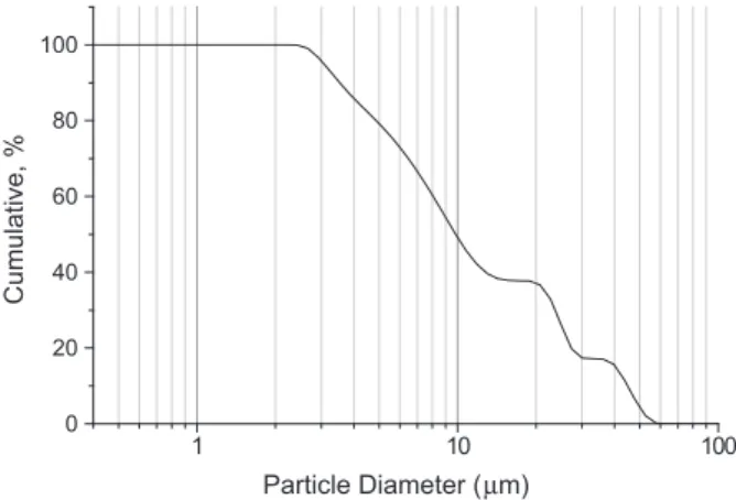 Fig. 4. Sieve curve of waste mud used for production of the geopolymer.