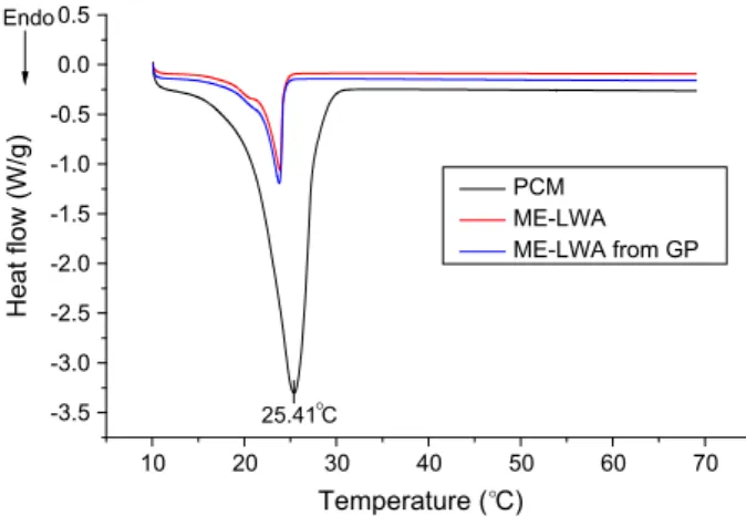 Fig. 16. DSC curves of PCM, ME-LWA and ME-LWA extracted from GP.