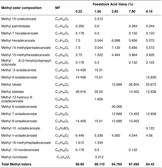 Table 1: Methyl esters yield 