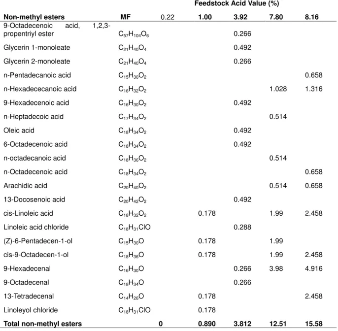 Table 2: Non-methyl ester impurities 
