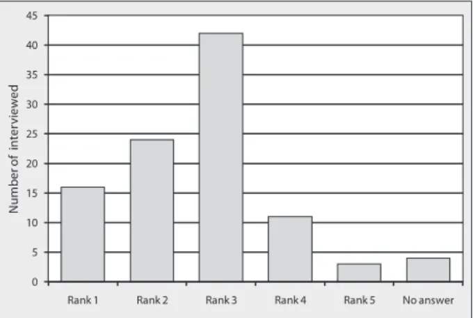 Figure 1. Assessment of strategic management of the Institute