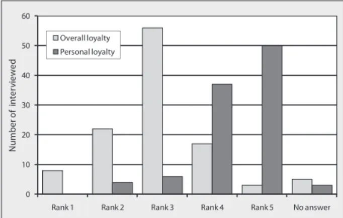 Figure 4. Assessment of distribution of allegiance and particularly  personal loyalty to the Institute