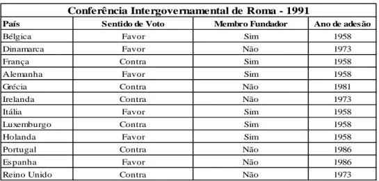 Tabela  1  -  Países  participantes  na  conferência  intergovernamental  de  Roma  e  seu  sentido de voto 3