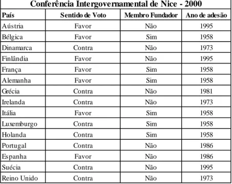 Tabela 2 - Países participantes na conferência intergovernamental de Nice e seu sentido  de voto 4
