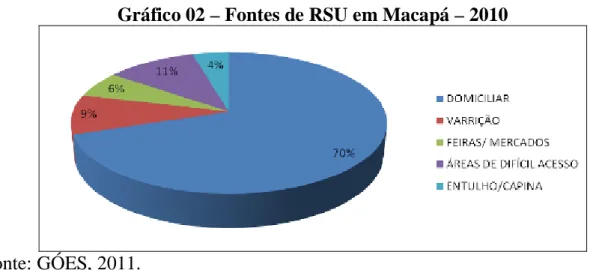 Gráfico 02 – Fontes de RSU em Macapá – 2010 
