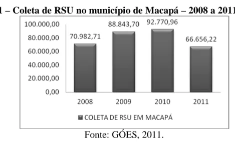 Gráfico 01 – Coleta de RSU no município de Macapá – 2008 a 2011 