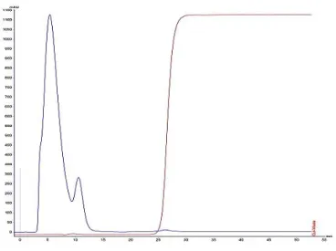Figure 8: Chromatographic profile of RNAs using a stepwise gradient of 10 mM Tris-HCl at pH 7.5 to 1 M  NaCl in 10 mM Tris-HCl at pH 7.5