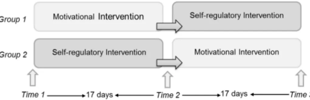 Fig. 1. Illustration of the sequential, crossover research design with two groups that receive both interventions in different order (Group 1 = Motivation → Self-regulation Sequence, Group 2 = Self-regulation → Motivation Sequence).