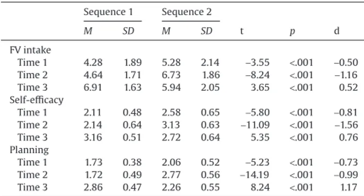 Fig. 3. Fruit and vegetables (FV) intake as portions per day at three points in time in two experimental conditions (Group 1 = Motivation → Self-regulation Sequence, Group 2 = Self-regulation → Motivation Sequence).